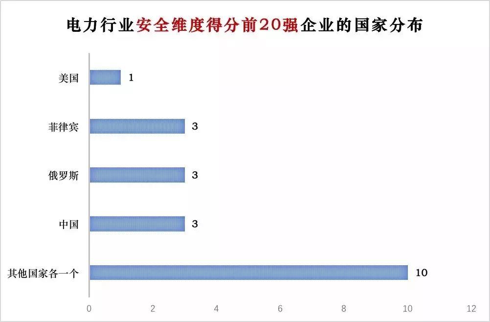 電力企業(yè)全球競爭力排名100強(qiáng)：中國五大四小排名如何？