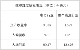 電力企業(yè)全球競爭力排名100強(qiáng)：中國五大四小排名如何？