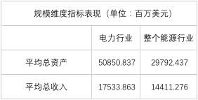 電力企業(yè)全球競爭力排名100強(qiáng)：中國五大四小排名如何？