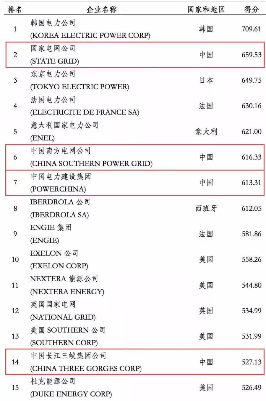 電力企業(yè)全球競爭力排名100強(qiáng)：中國五大四小排名如何？