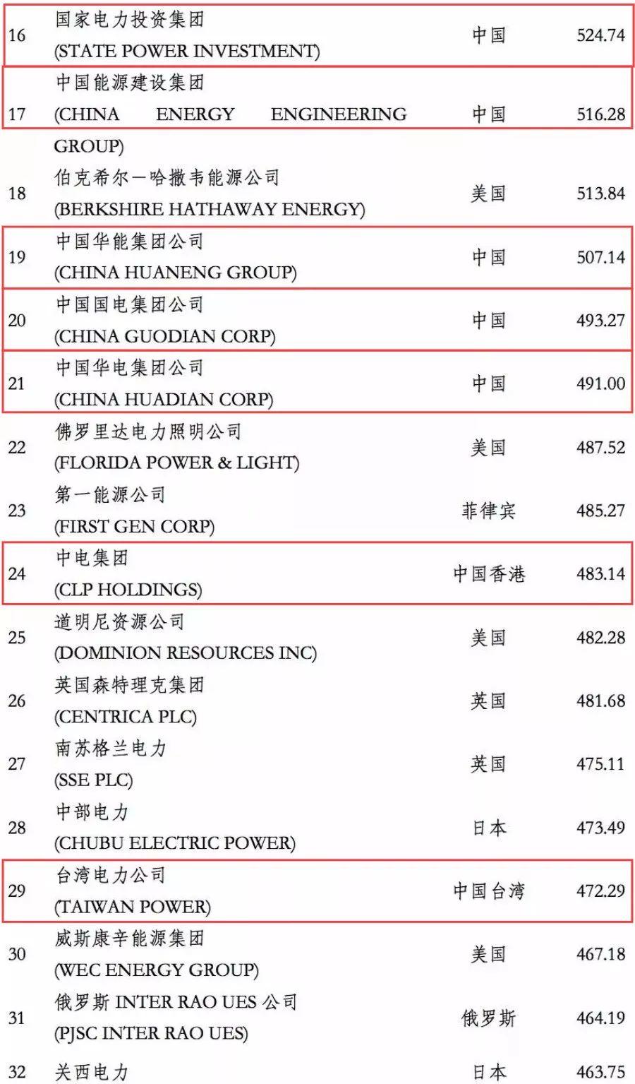 電力企業(yè)全球競爭力排名100強(qiáng)：中國五大四小排名如何？