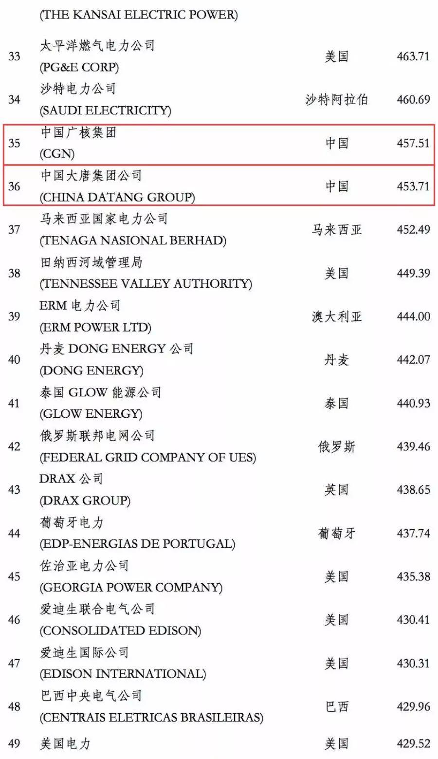 電力企業(yè)全球競爭力排名100強(qiáng)：中國五大四小排名如何？