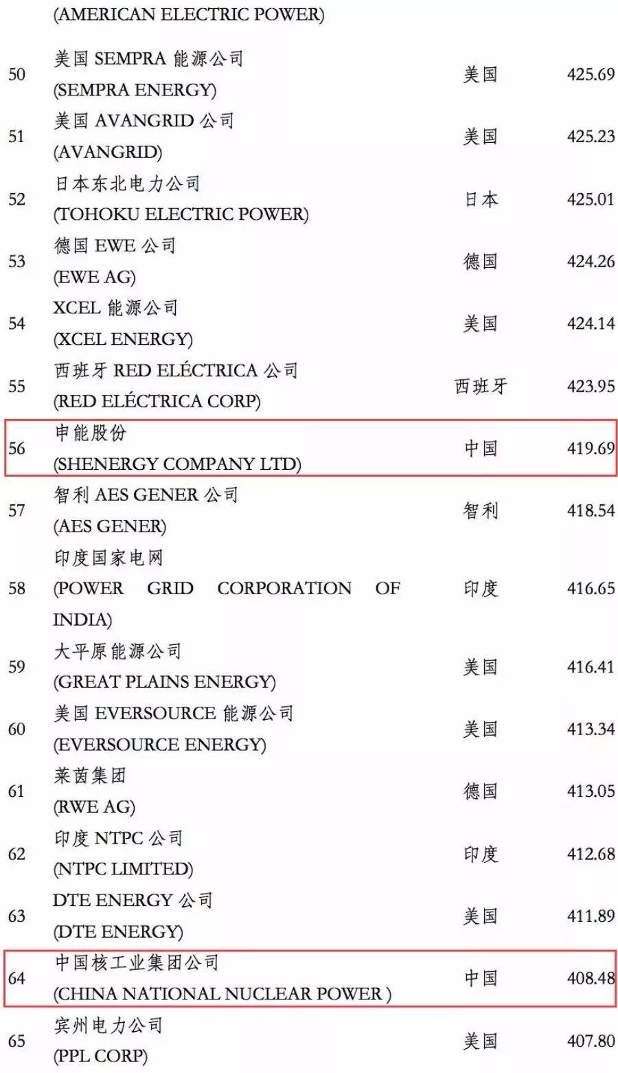 電力企業(yè)全球競爭力排名100強(qiáng)：中國五大四小排名如何？