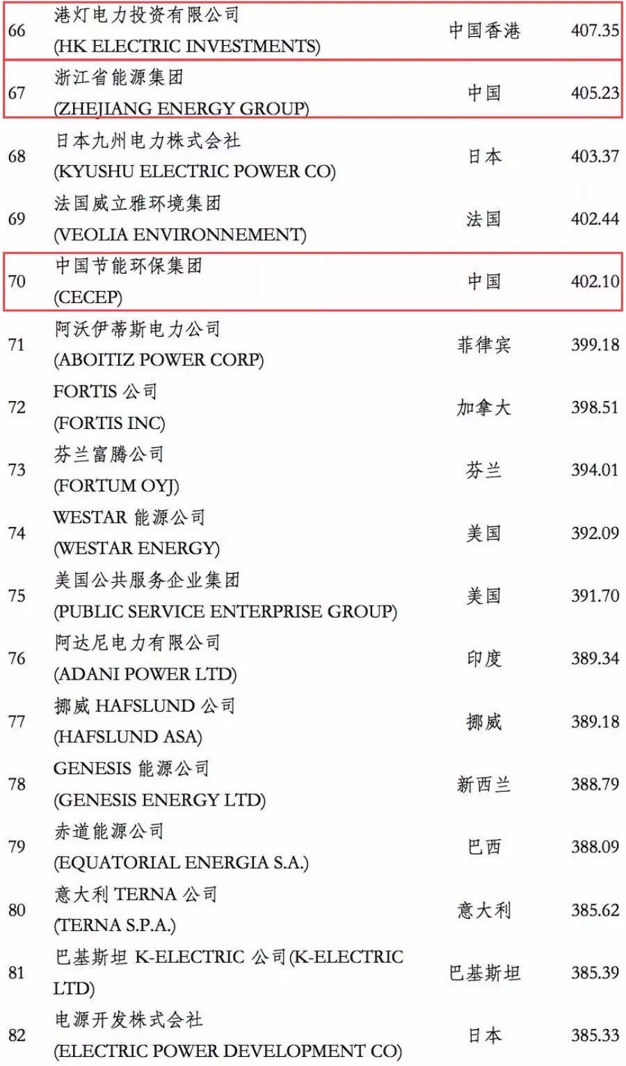 電力企業(yè)全球競爭力排名100強(qiáng)：中國五大四小排名如何？