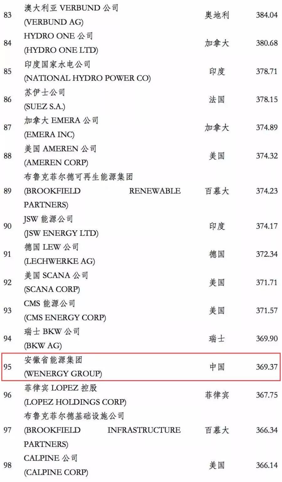電力企業(yè)全球競爭力排名100強(qiáng)：中國五大四小排名如何？