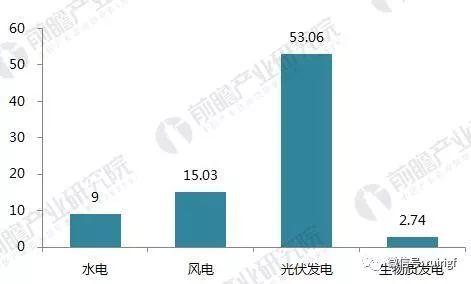 十張圖帶你讀懂2017年光伏發電行業成績單！2018年光伏發電還要怎么玩？