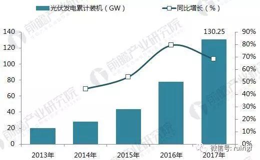 十張圖帶你讀懂2017年光伏發電行業成績單！2018年光伏發電還要怎么玩？