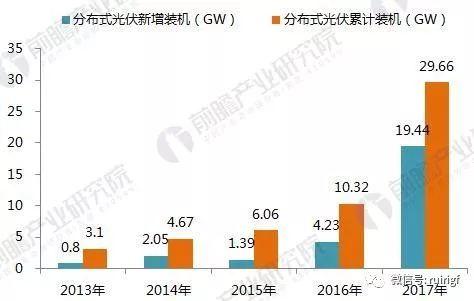 十張圖帶你讀懂2017年光伏發電行業成績單！2018年光伏發電還要怎么玩？