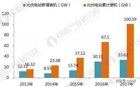 十張圖帶你讀懂2017年光伏發電行業成績單！2018年光伏發電還要怎么玩？