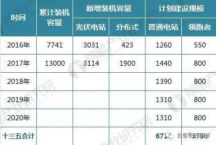 十張圖帶你讀懂2017年光伏發電行業成績單！2018年光伏發電還要怎么玩？