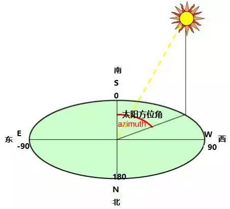 【光伏安裝】巧用方位角和傾斜角增大光伏電站的發電量