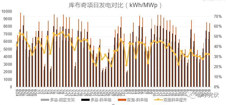 以“雙面PERC+跟蹤”為支點將撬起平價上網