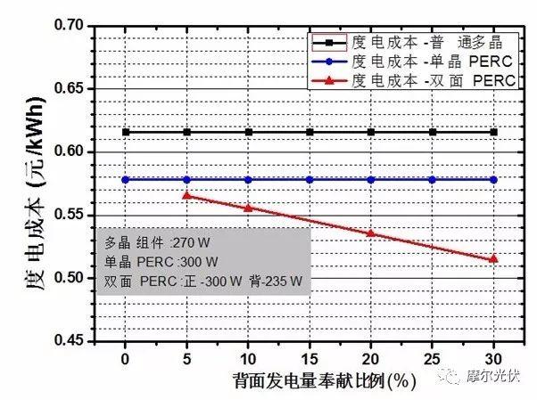 以“雙面PERC+跟蹤”為支點將撬起平價上網