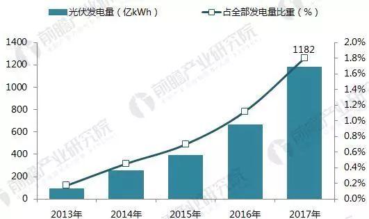 2017年光伏發電行業成績單！2018年還要怎么玩？