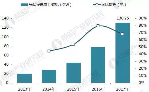 2017年光伏發電行業成績單！2018年還要怎么玩？