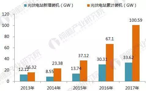 2017年光伏發電行業成績單！2018年還要怎么玩？