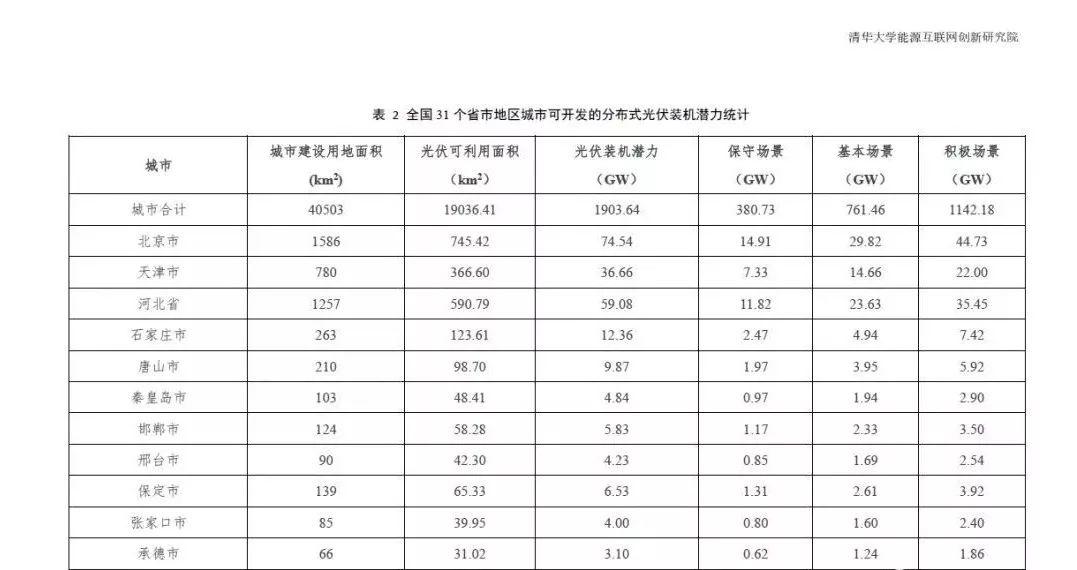 全國31個省市地區城市可開發分布式光伏裝機潛力表