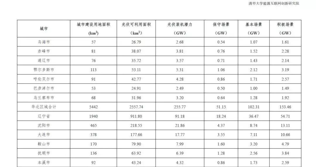 全國31個省市地區城市可開發分布式光伏裝機潛力表