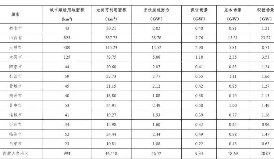 全國31個省市地區城市可開發分布式光伏裝機潛力表