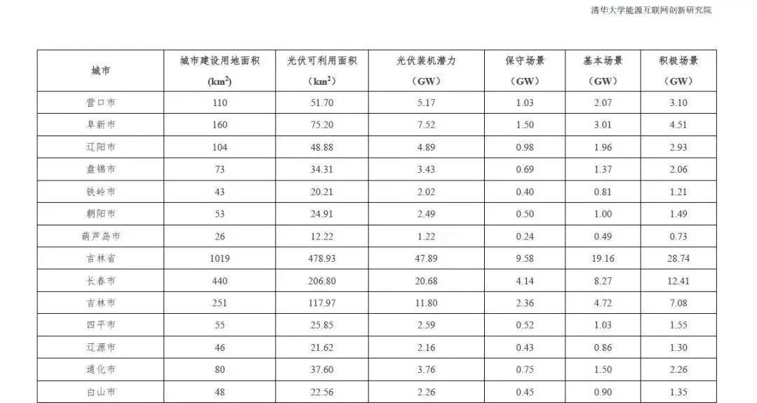 全國31個省市地區城市可開發分布式光伏裝機潛力表