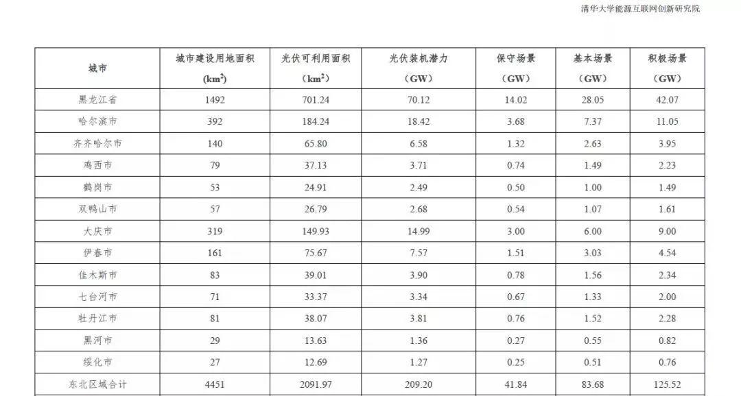 全國31個省市地區城市可開發分布式光伏裝機潛力表