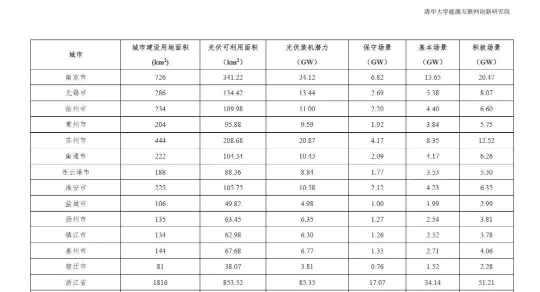 全國31個省市地區城市可開發分布式光伏裝機潛力表