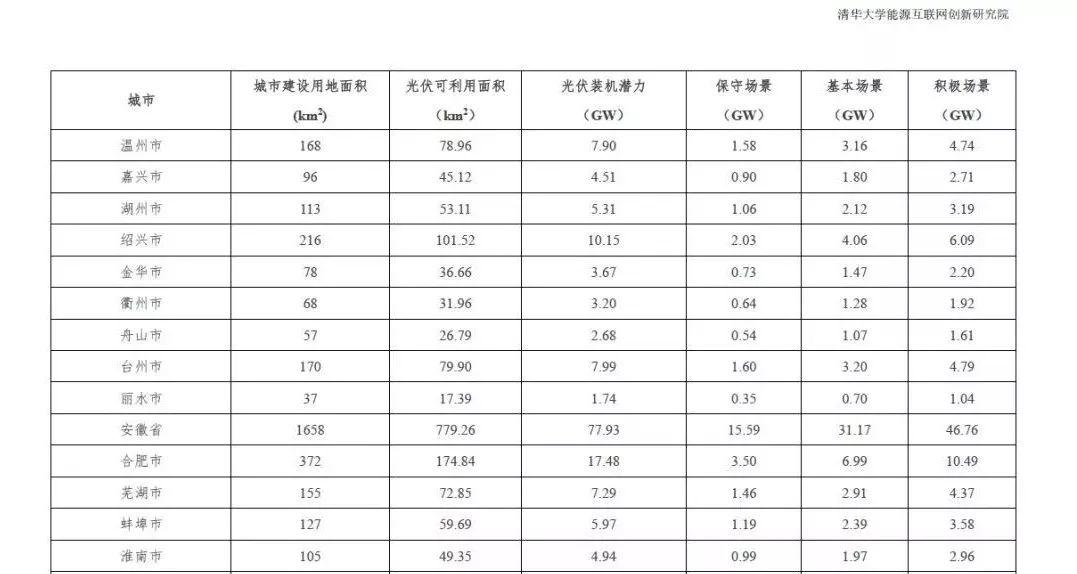 全國31個省市地區城市可開發分布式光伏裝機潛力表