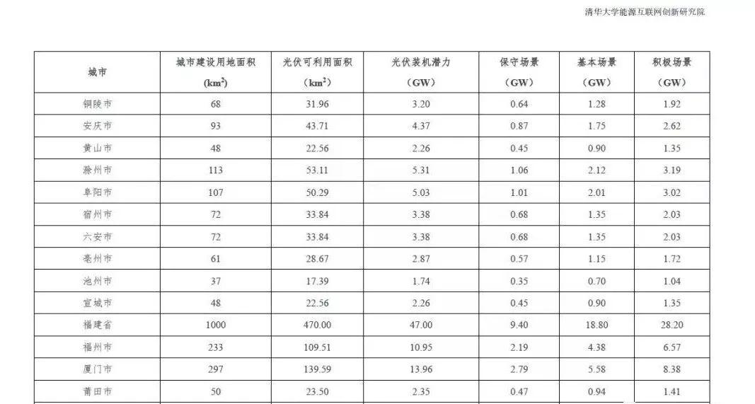 全國31個省市地區城市可開發分布式光伏裝機潛力表