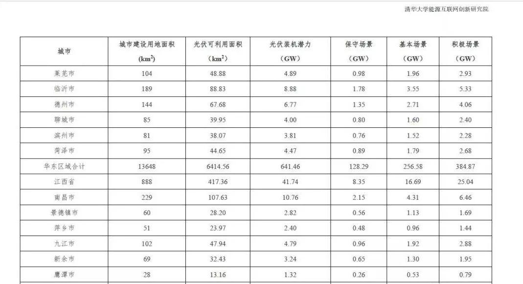 全國31個省市地區城市可開發分布式光伏裝機潛力表