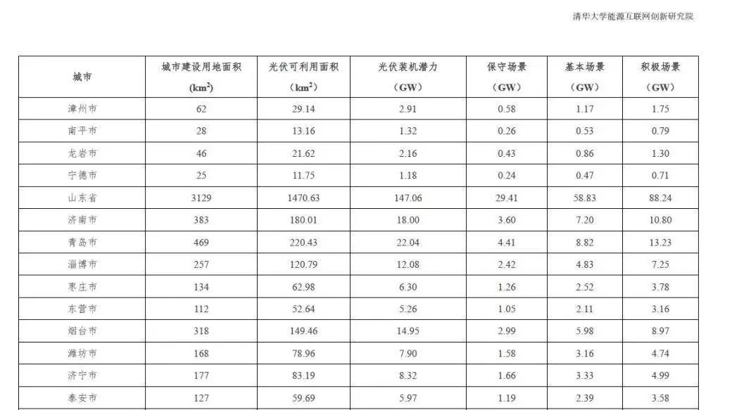 全國31個省市地區城市可開發分布式光伏裝機潛力表