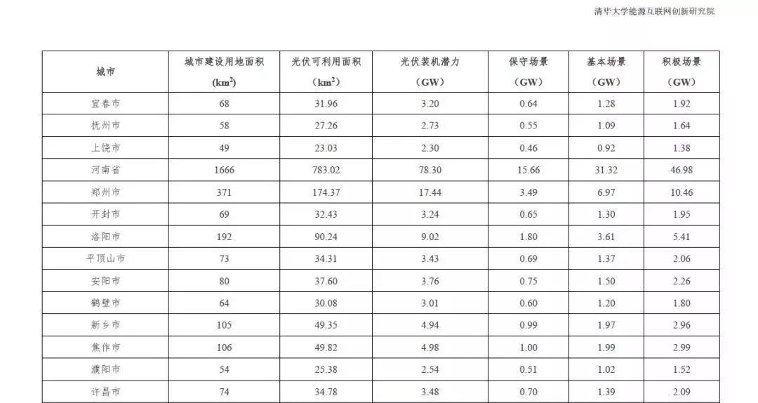 全國31個省市地區城市可開發分布式光伏裝機潛力表
