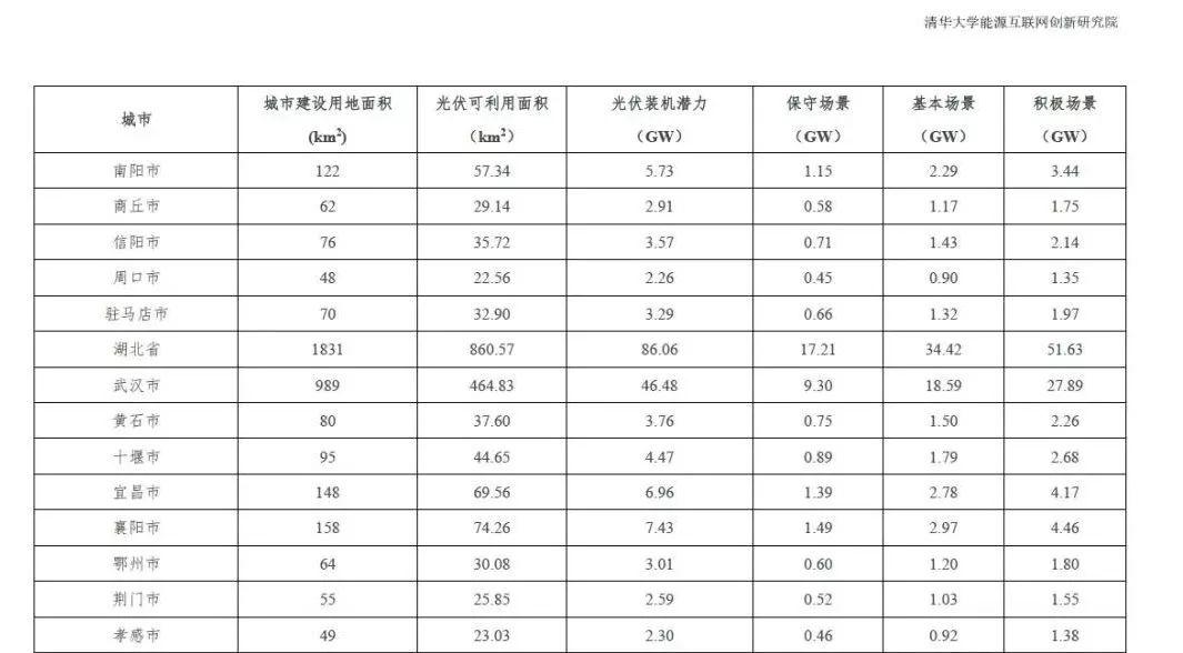 全國31個省市地區城市可開發分布式光伏裝機潛力表