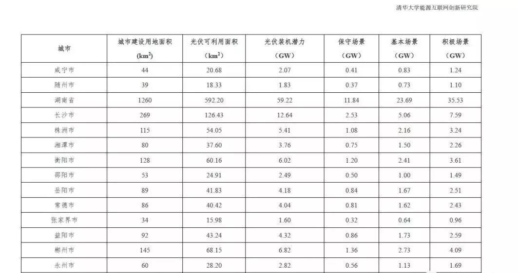 全國31個省市地區城市可開發分布式光伏裝機潛力表