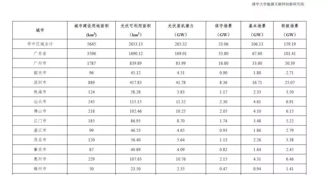 全國31個省市地區城市可開發分布式光伏裝機潛力表