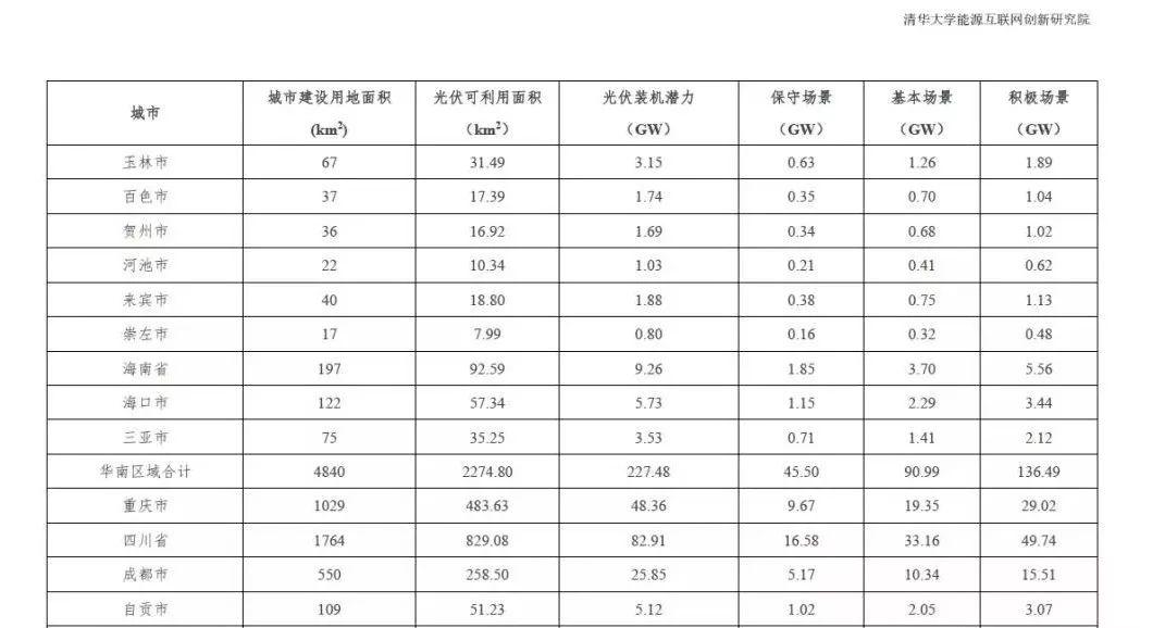 全國31個省市地區城市可開發分布式光伏裝機潛力表