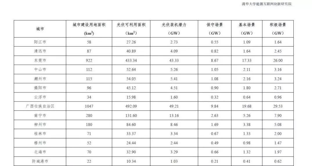 全國31個省市地區城市可開發分布式光伏裝機潛力表