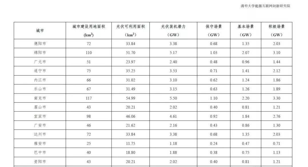 全國31個省市地區城市可開發分布式光伏裝機潛力表