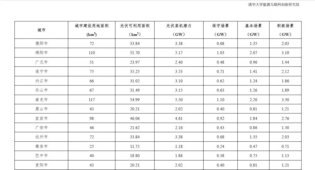 全國31個省市地區城市可開發分布式光伏裝機潛力表