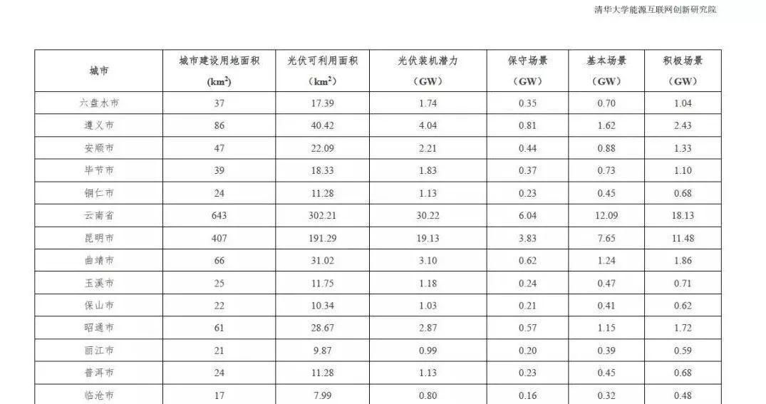 全國31個省市地區城市可開發分布式光伏裝機潛力表