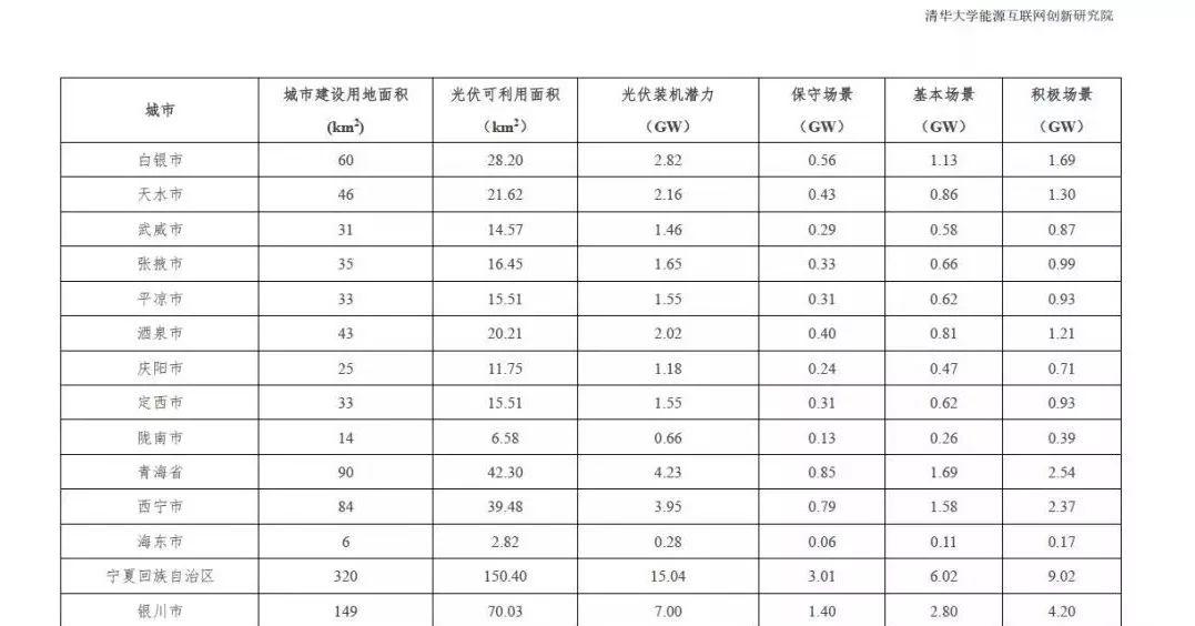 全國31個省市地區城市可開發分布式光伏裝機潛力表