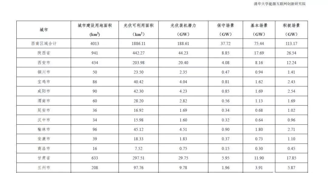 全國31個省市地區城市可開發分布式光伏裝機潛力表