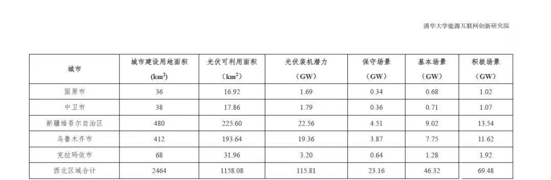 全國31個省市地區城市可開發分布式光伏裝機潛力表