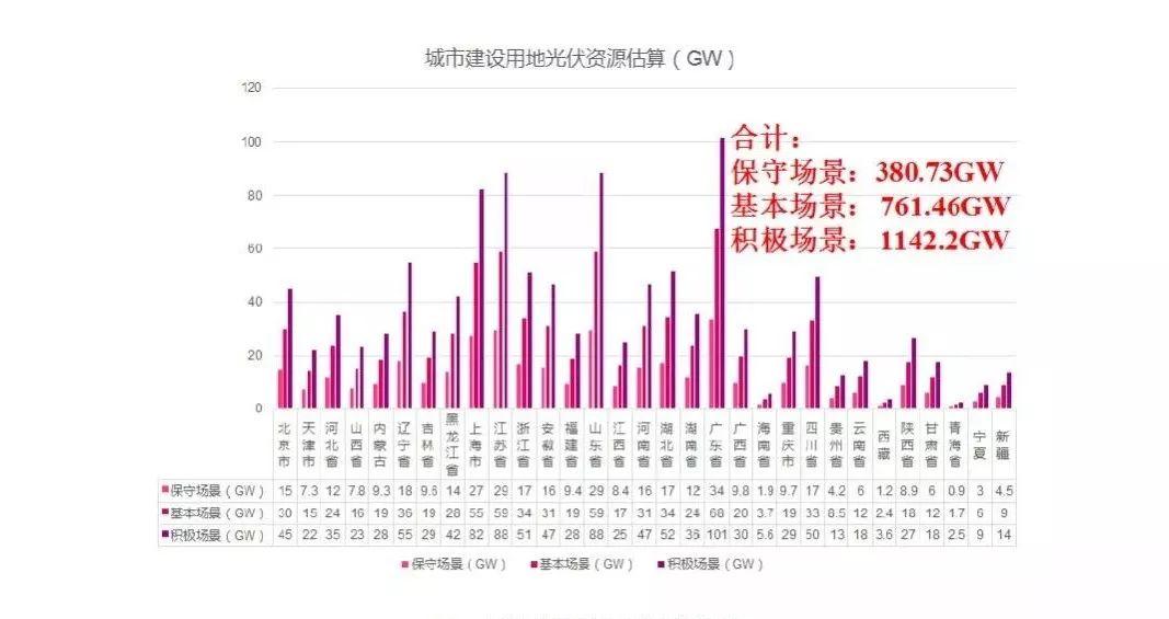 全國31個省市地區城市可開發分布式光伏裝機潛力表