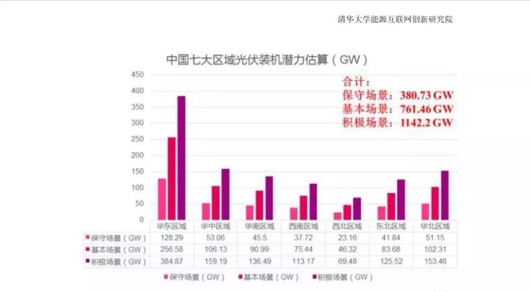 全國31個省市地區城市可開發分布式光伏裝機潛力表