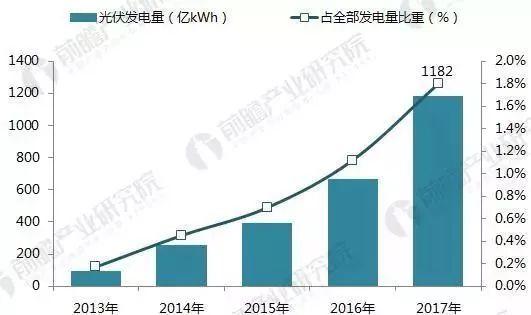 【前瞻觀察】2017年光伏發電行業成績單！2018年還要怎么玩？