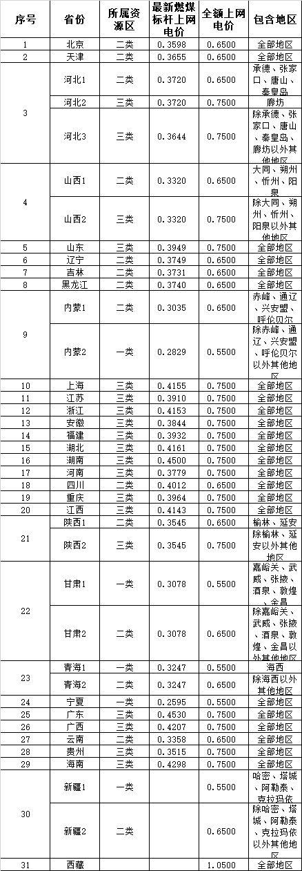 戶用光伏收益核算模型以及公式，如何選擇不同價位的戶用光伏系統，一算便知！