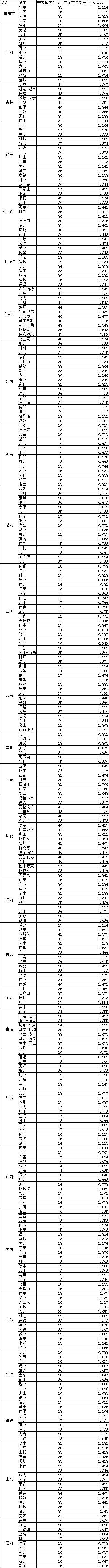 戶用光伏收益核算模型以及公式，如何選擇不同價位的戶用光伏系統，一算便知！