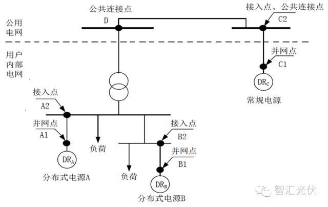 分布式光伏接入電網(wǎng)要求全覽