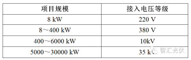 分布式光伏接入電網(wǎng)要求全覽
