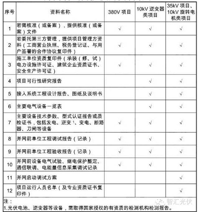 分布式光伏接入電網(wǎng)要求全覽